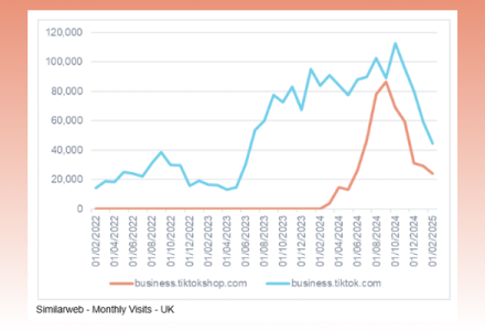 Is Social Commerce Expected to Grow