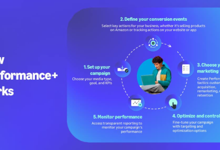 How Performace Plus Works