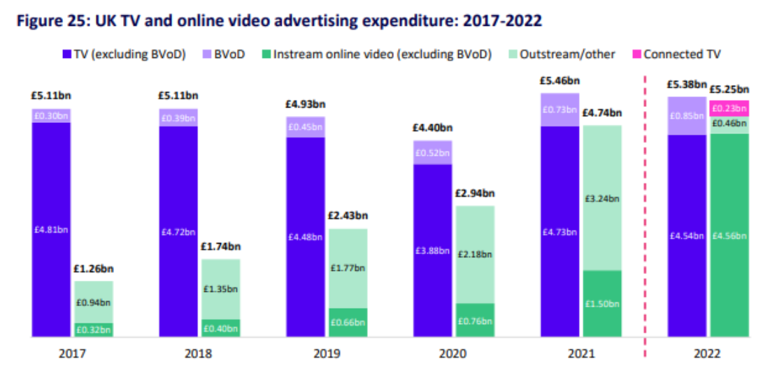 UK TV and online video advertising expenditure: 2017-2022